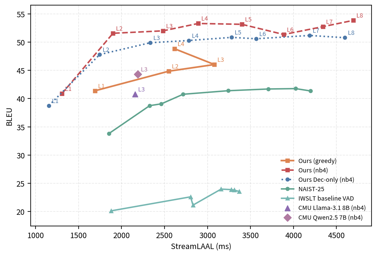 Figure 5 ACL60/60-dev long-form streaming S2TT trade-off