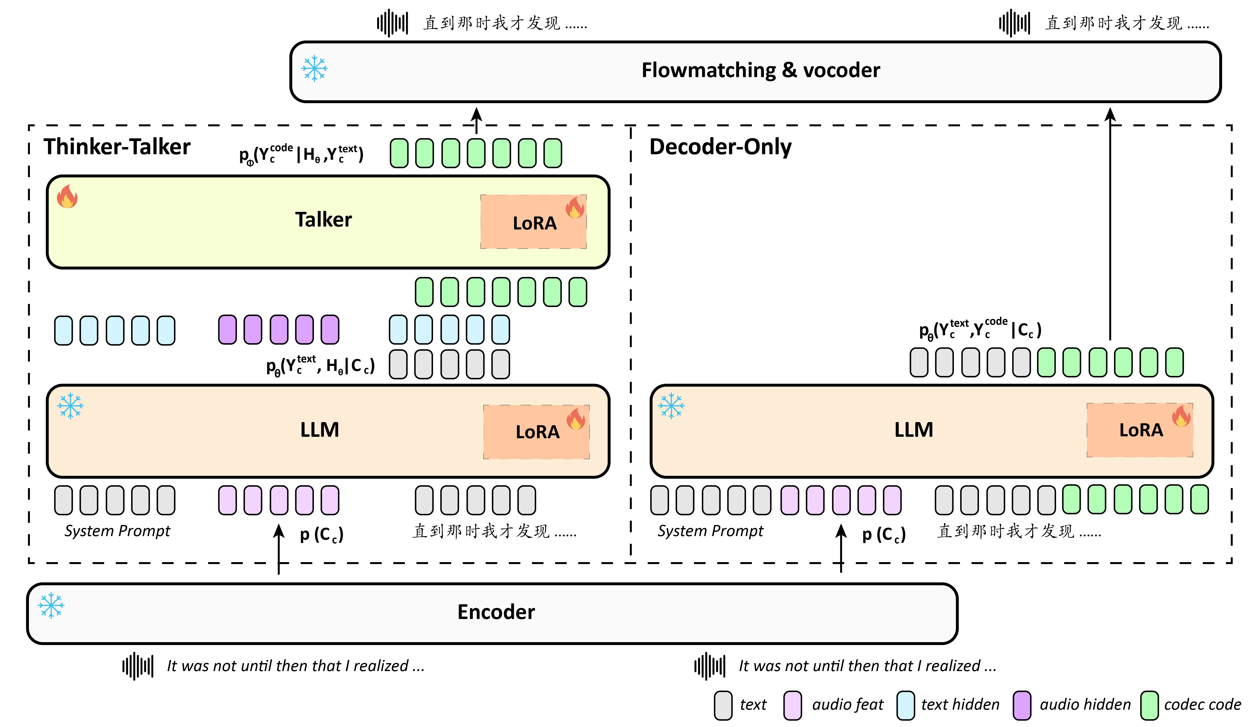 SimulS2ST-Omni architecture
