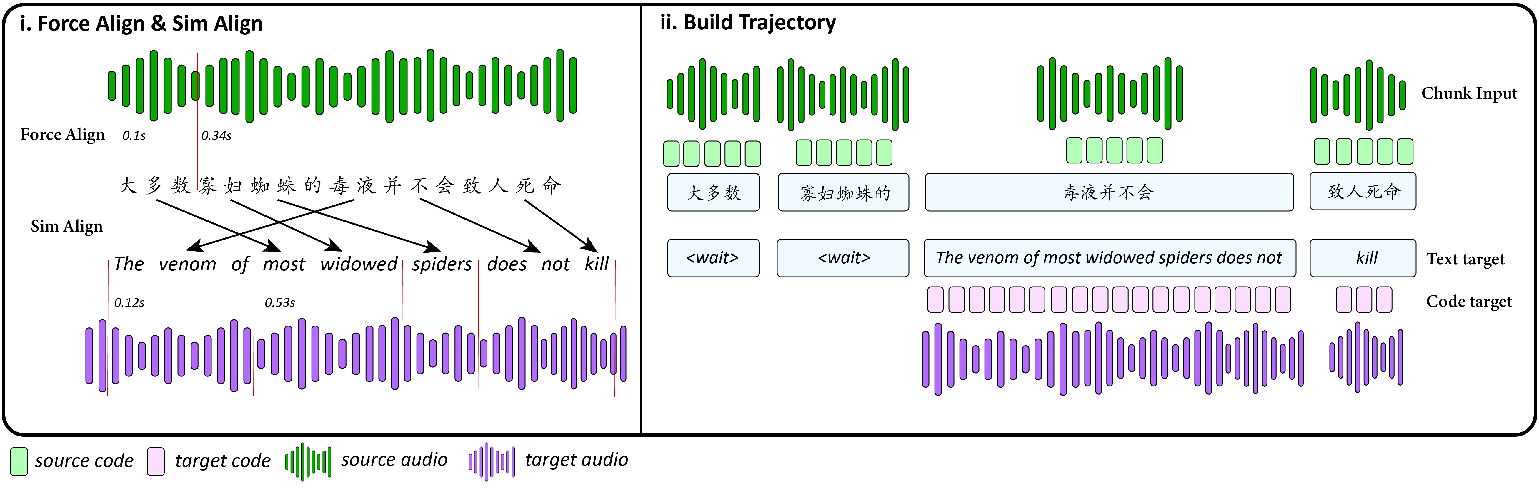 Streaming trajectory construction