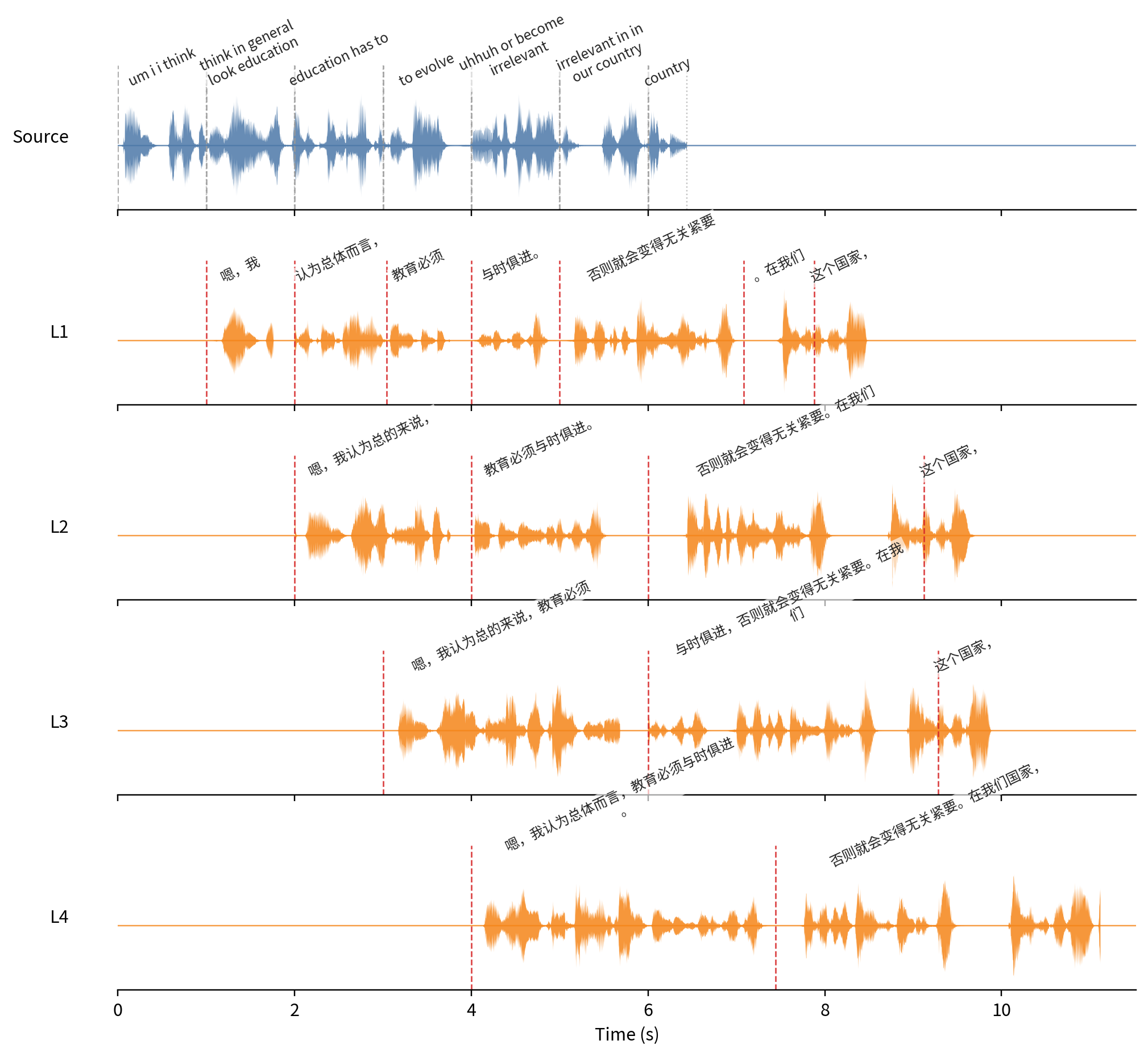 en2zh sentence case study