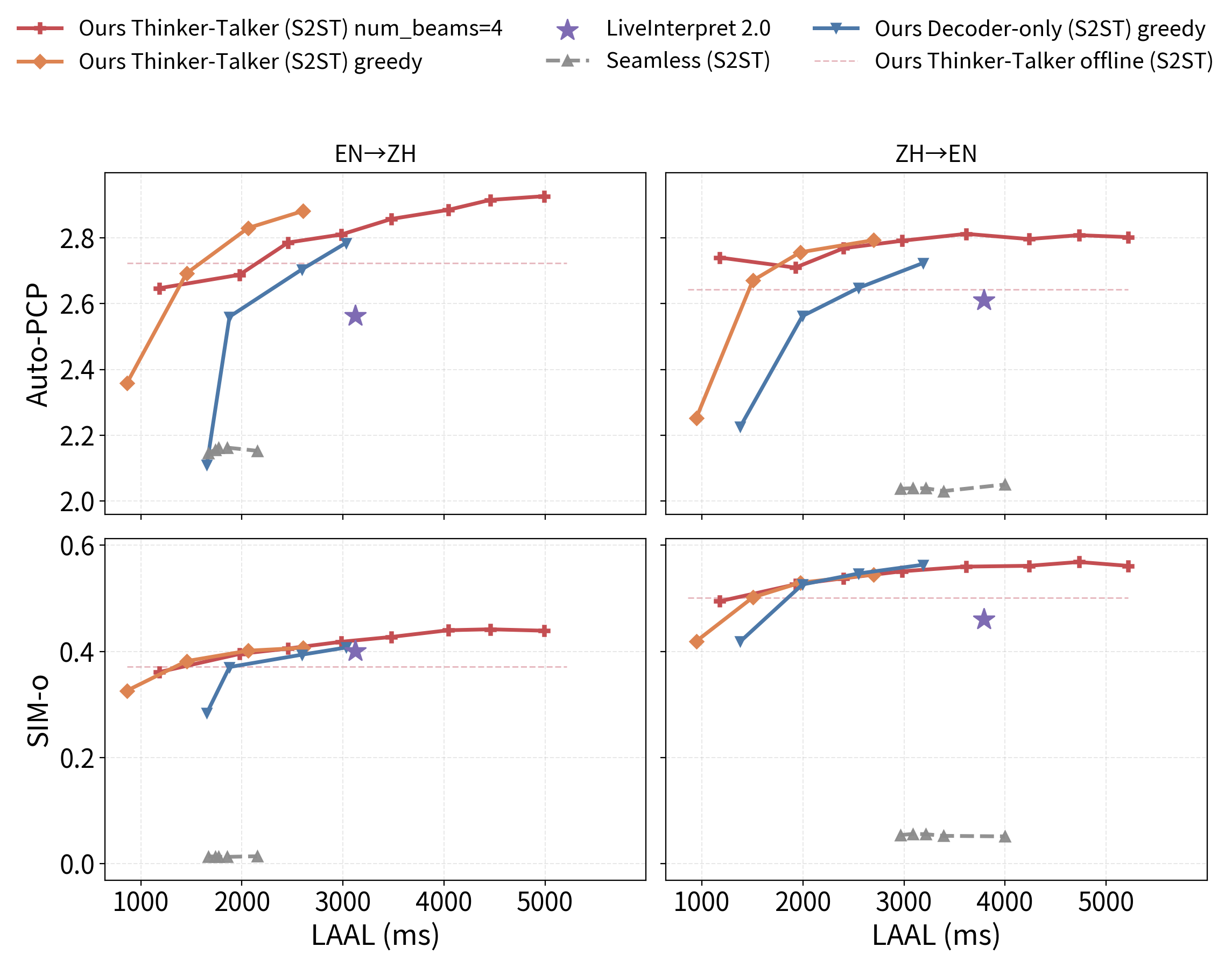Figure 4 RealSI sentence-level acoustic quality trade-off