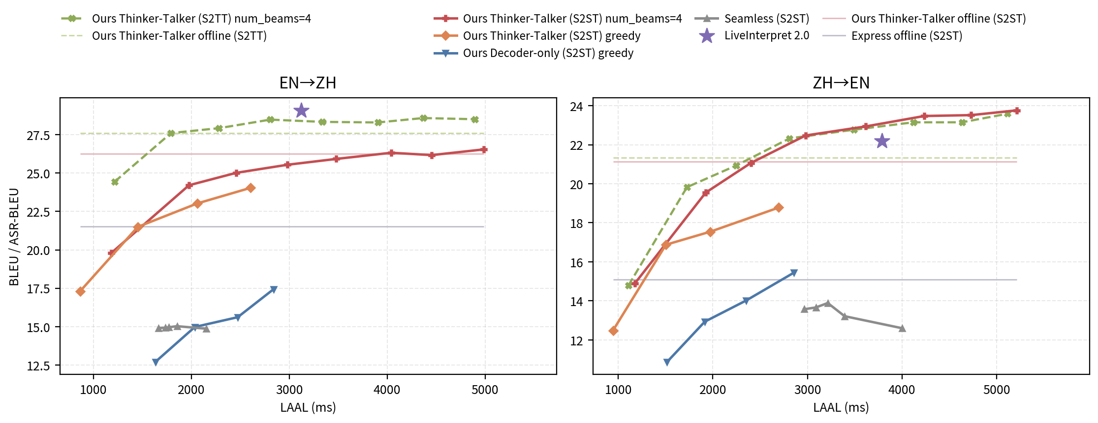 Figure 3 RealSI sentence-level content trade-off